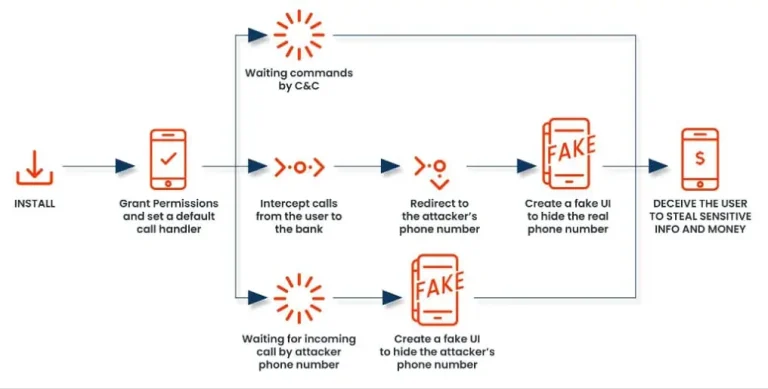 FakeCall malware