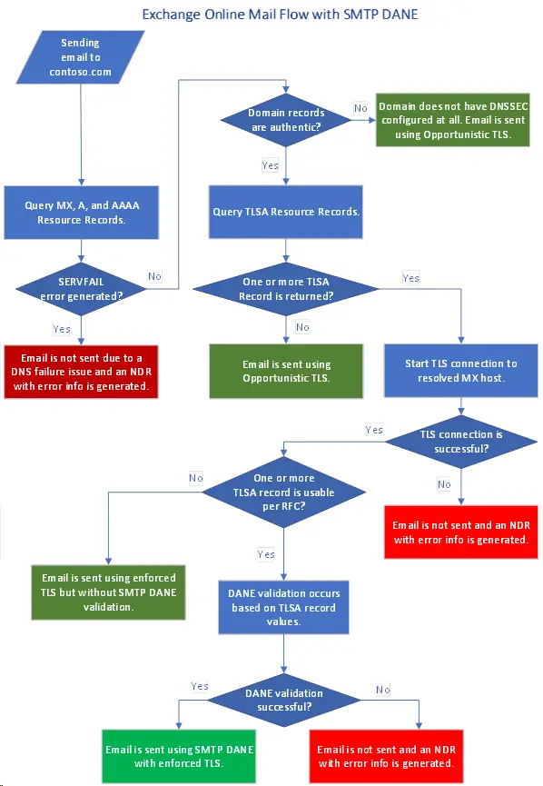 Inbound SMTP DANE - Email Security