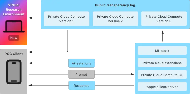 Apple Private Cloud Compute