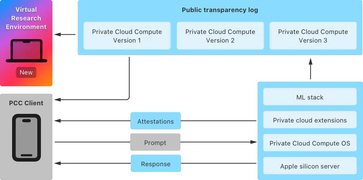 Apple Private Cloud Compute