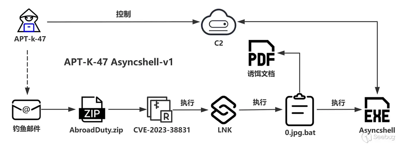 Asyncshell