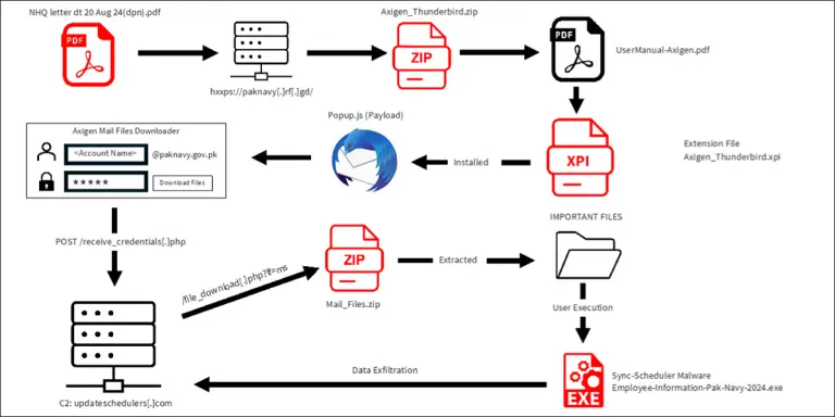 APT Bitter - Sync-Scheduler