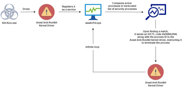 Hijack Security Drivers