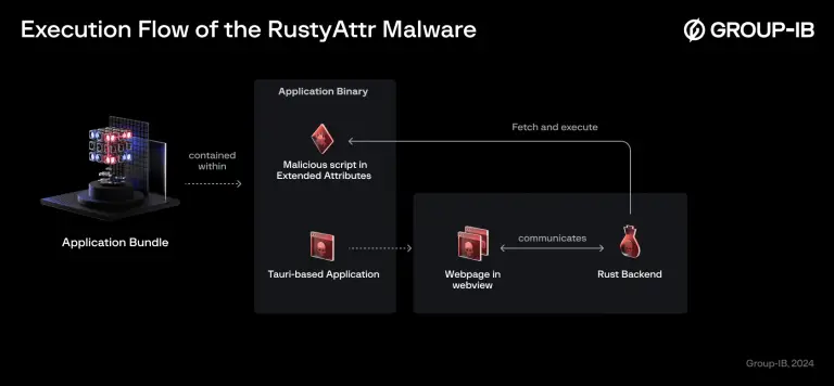 RustyAttr Trojan