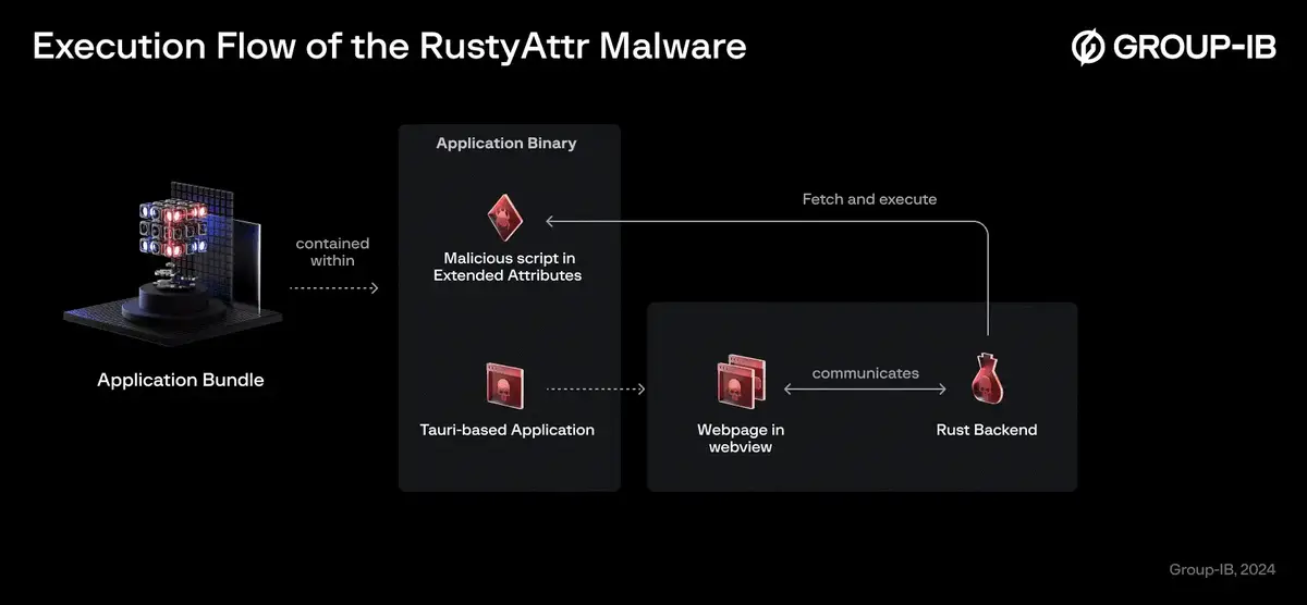 RustyAttr Trojan