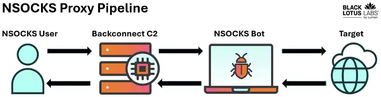 ngioweb botnet