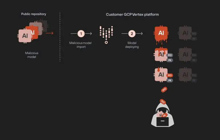 ModeLeak - Google Vertex AI