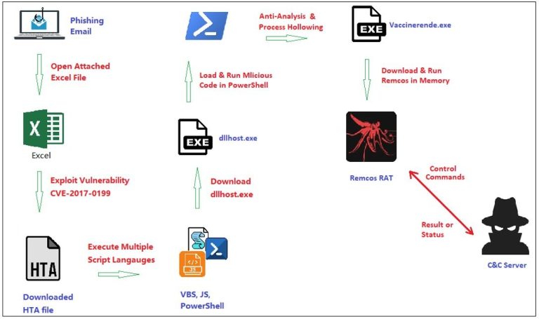 Remcos RAT phishing campaign