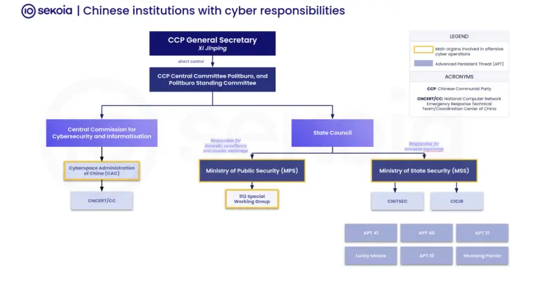 China’s state-sponsored cyber operations