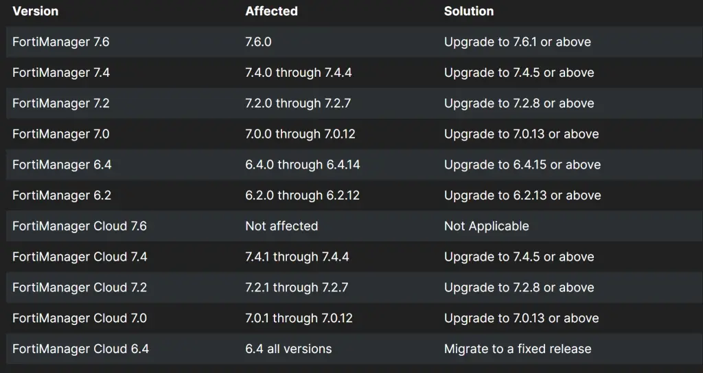 PoC Exploit Releases for ZeroDay CVE202447575 Flaw in