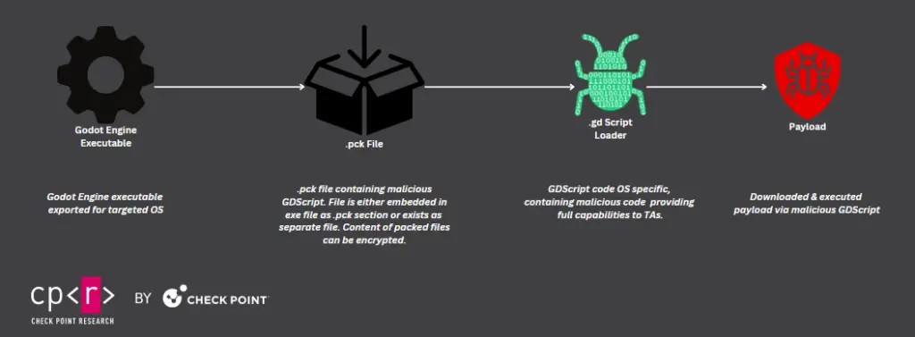 Godot Engine - GodLoader malware