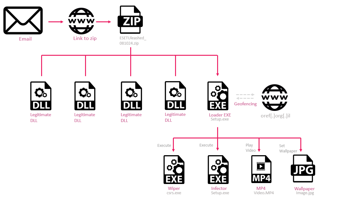 Wiper malware - WIRTE threat actor group