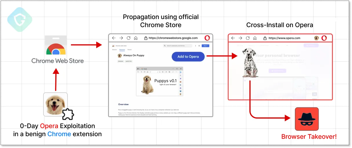 CrossBarking vulnerability