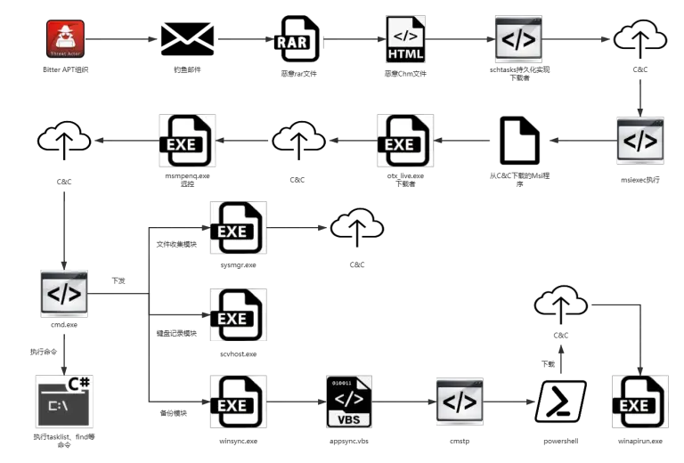 Bitter Group - Miyarat trojan