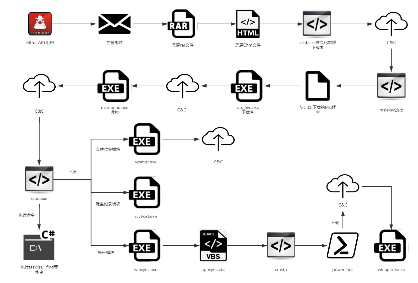 Bitter Group - Miyarat trojan