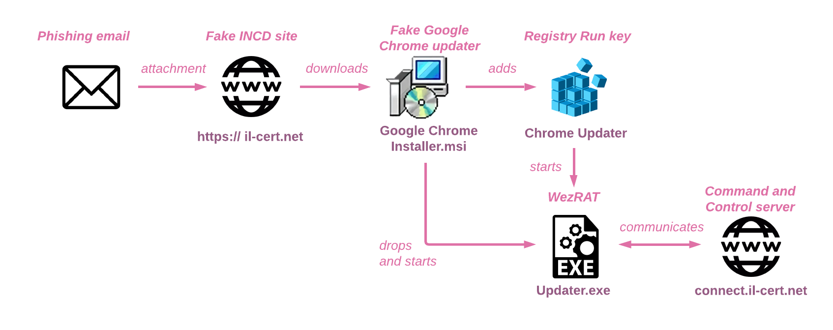 WezRat malware