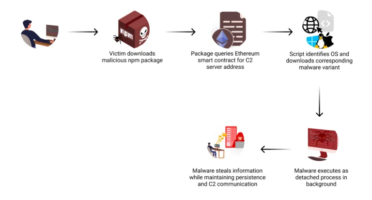 Ethereum Smart Contracts Malware