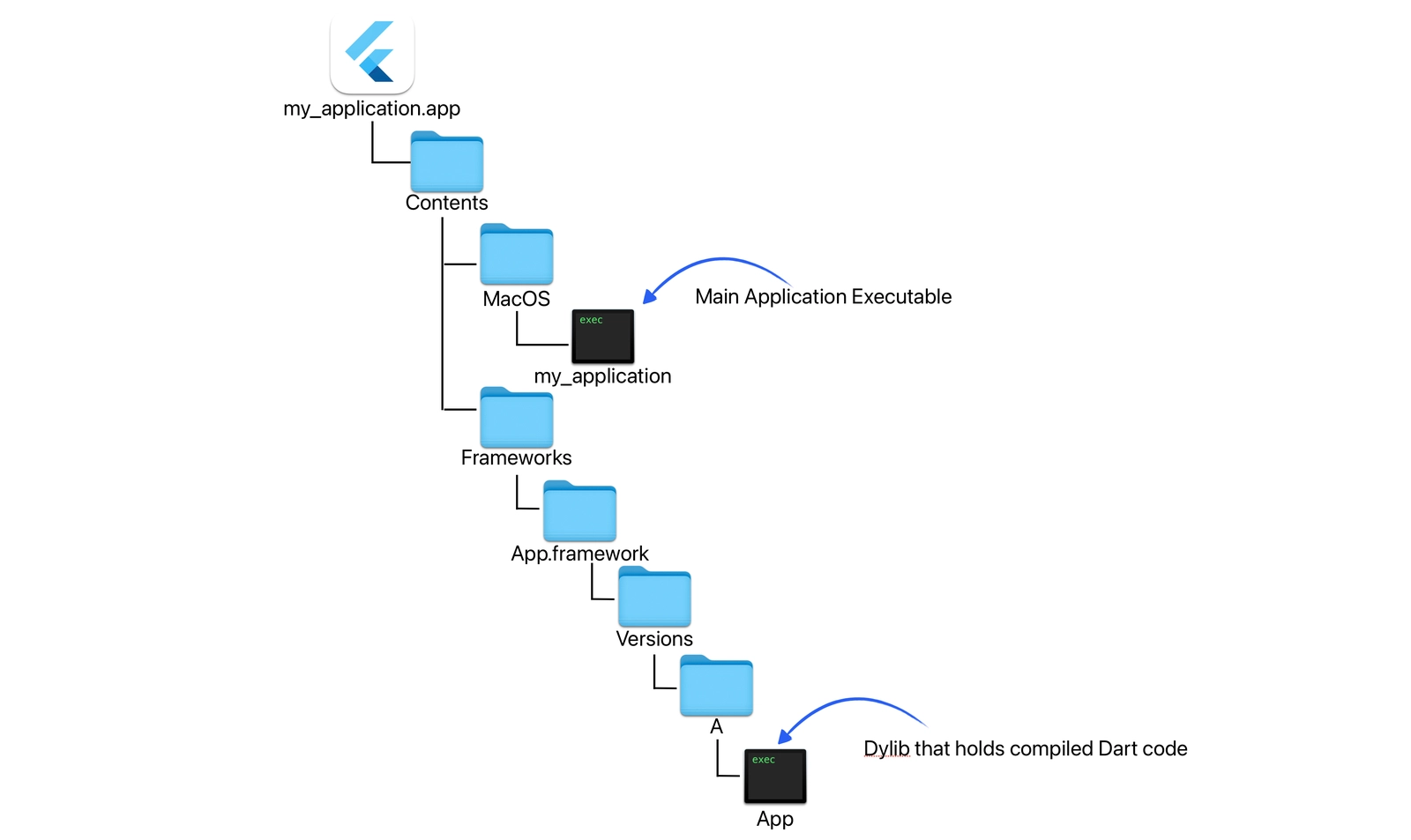 Flutter malware