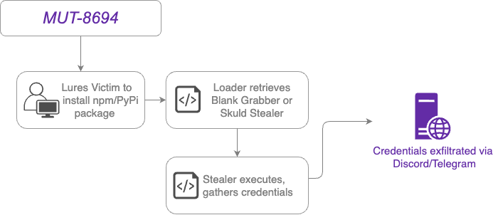 MUT-8694 threat actor