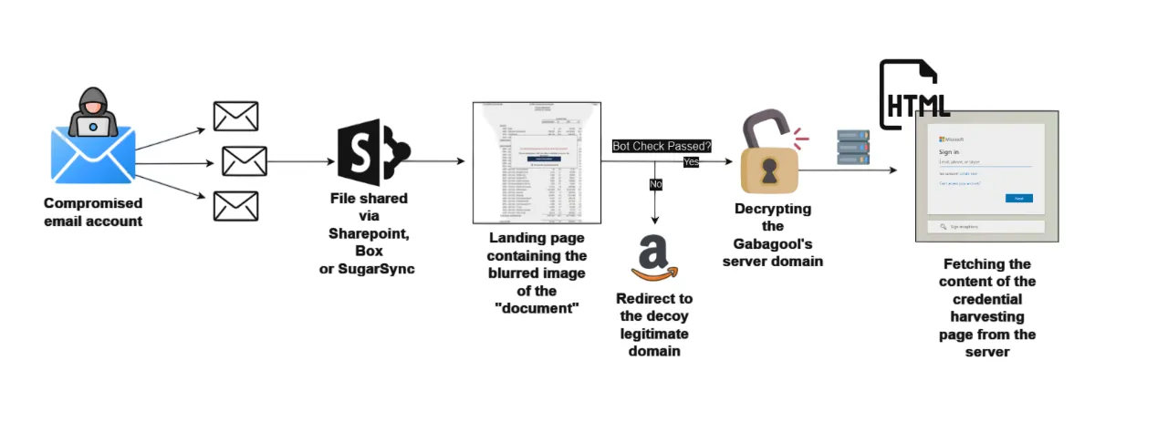 Gabagool Phishing Kit