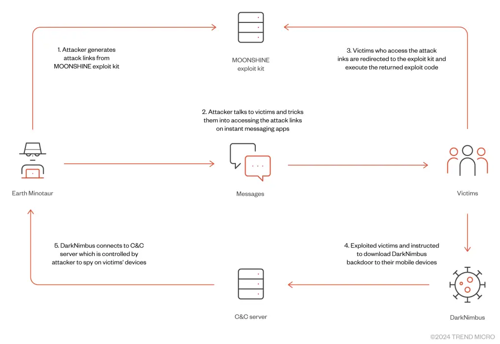 DarkNimbus backdoor & MOONSHINE Exploit Kit