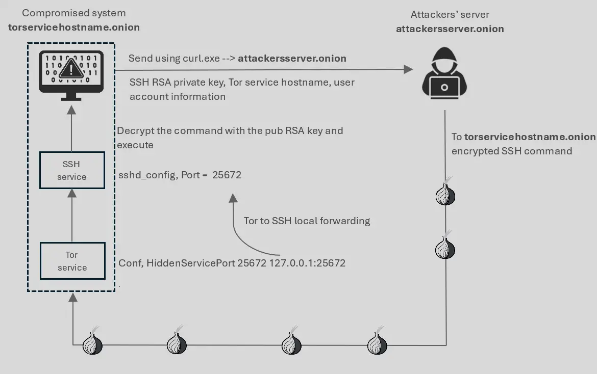 SSH Over TOR Backdoor