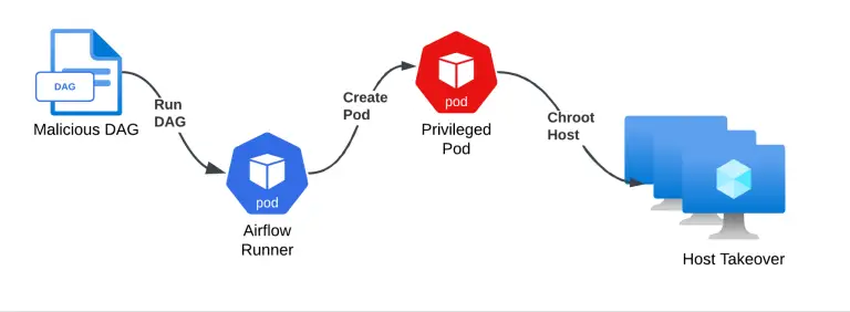 Azure Data Factory Apache Airflow - Dirty DAG vulnerabilities