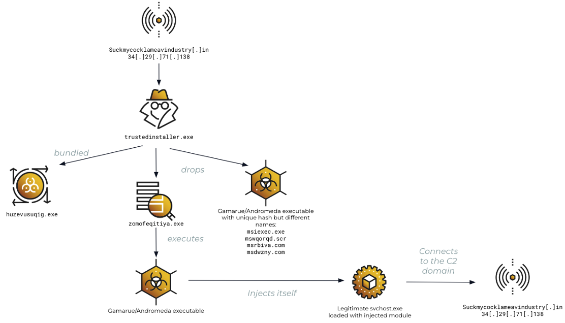 Andromeda malware