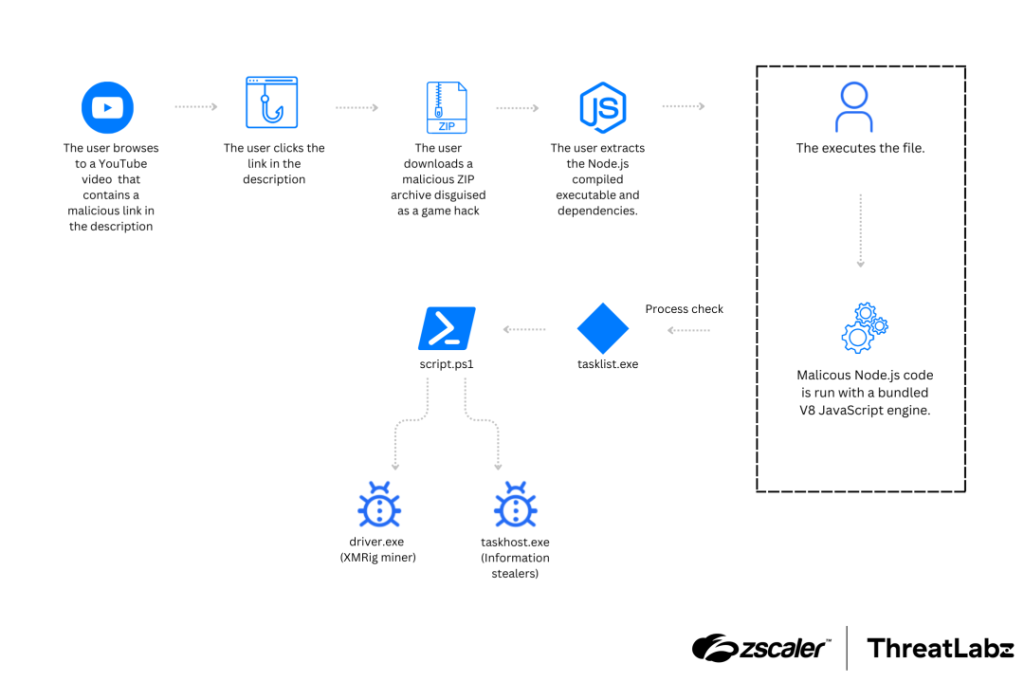 NodeLoader malware