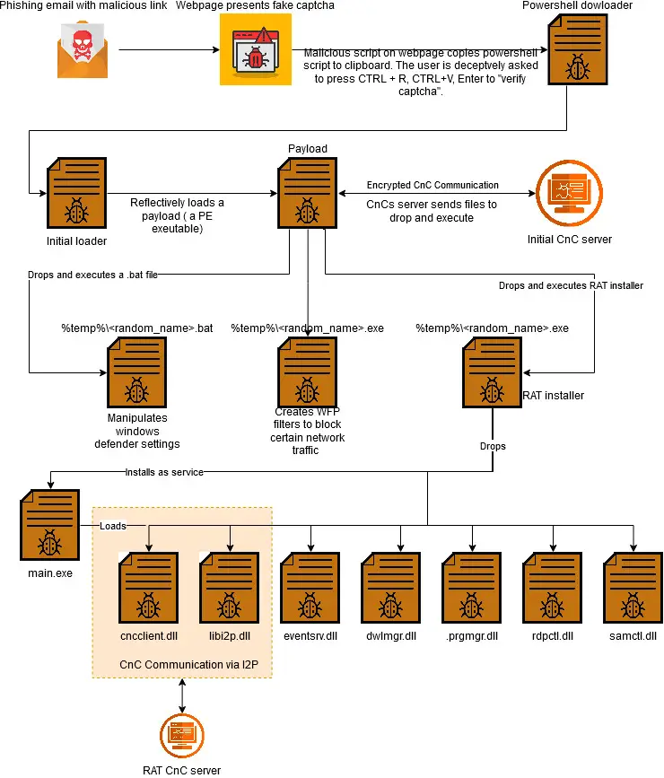 I2PRAT - I2P Remote Access Trojan