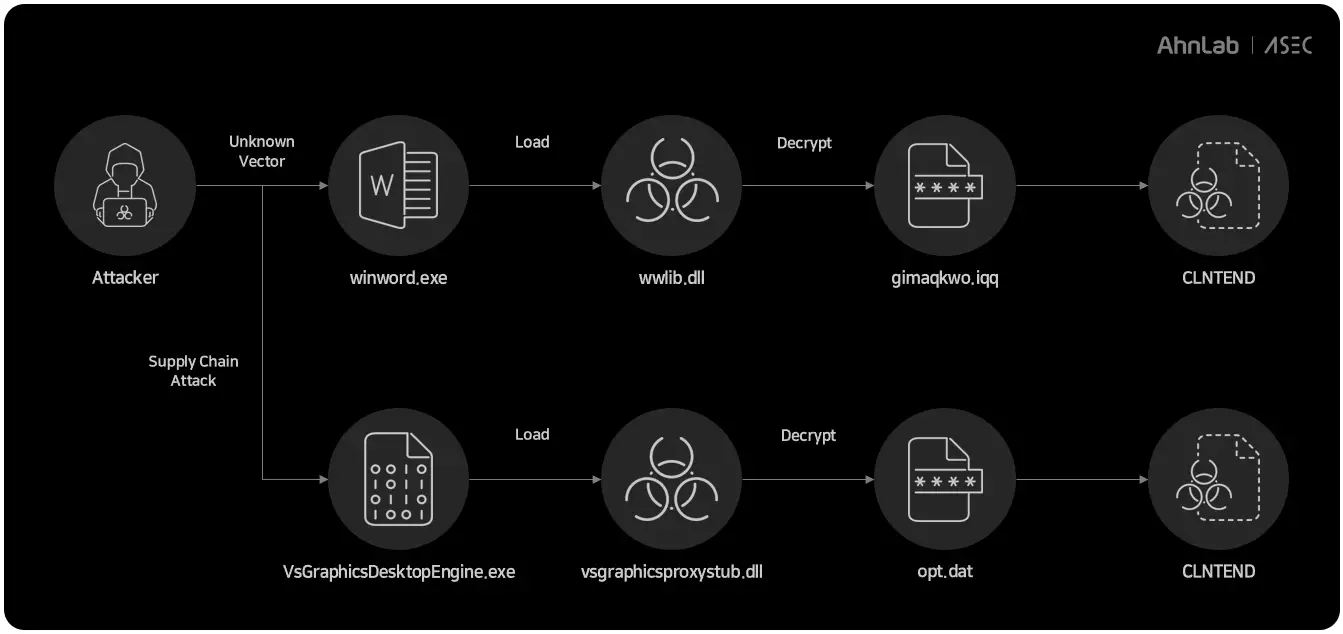 CLNTEND backdoor - threat actor