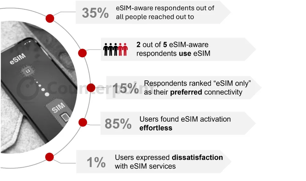 eSIM technology