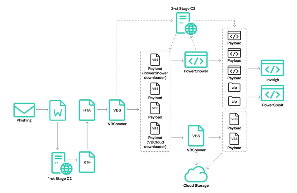 VBCloud backdoor -Cloud Atlas