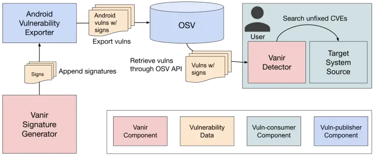 Google Vanir Tool