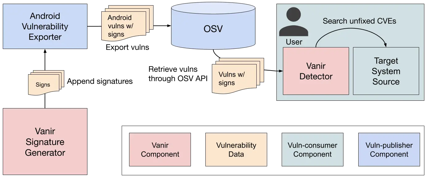 Google Vanir Tool