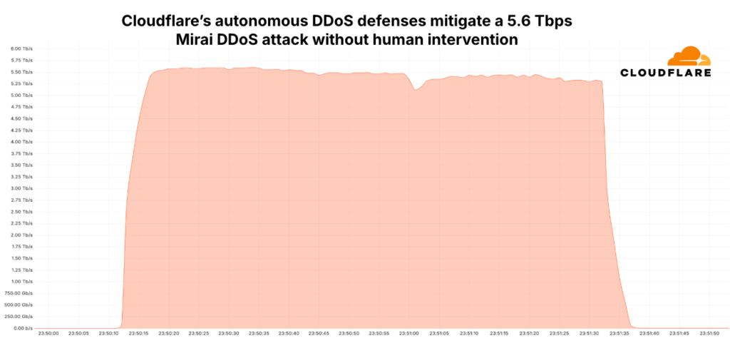 DDoS Attack Record