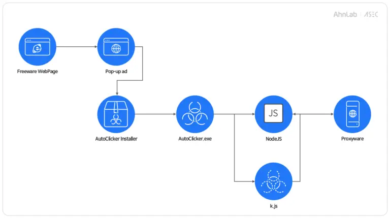 DigitalPulse Proxyware malware