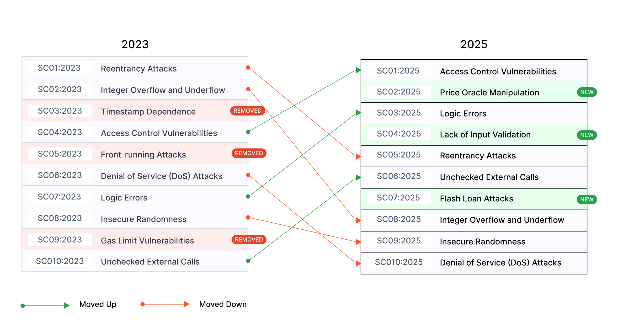 OWASP Smart Contract Top 10 2025