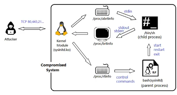 sysinitd rootkit