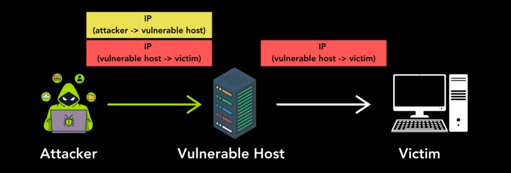 Tunneling Protocol Vulnerability