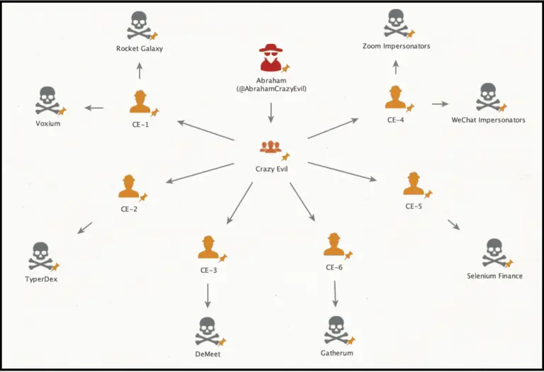 Crazy Evil Cryptoscam Gang