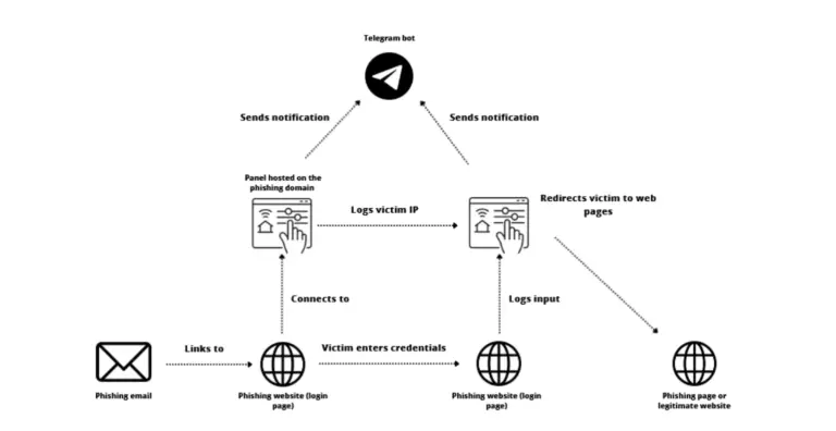 Premium panel phishing toolkit