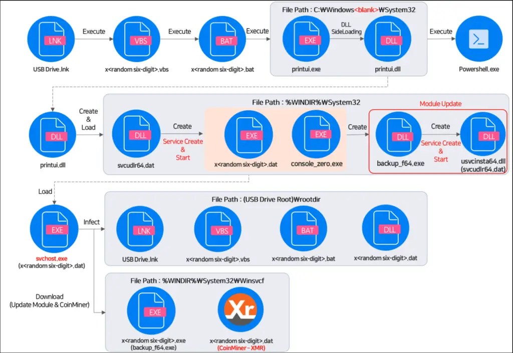 CoinMiner Malware