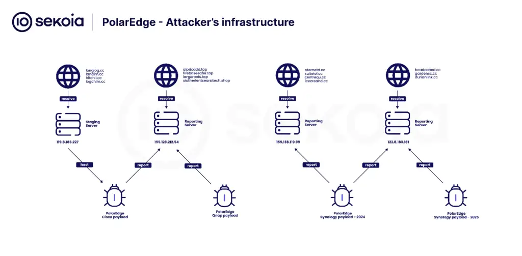 PolarEdge IoT botnet