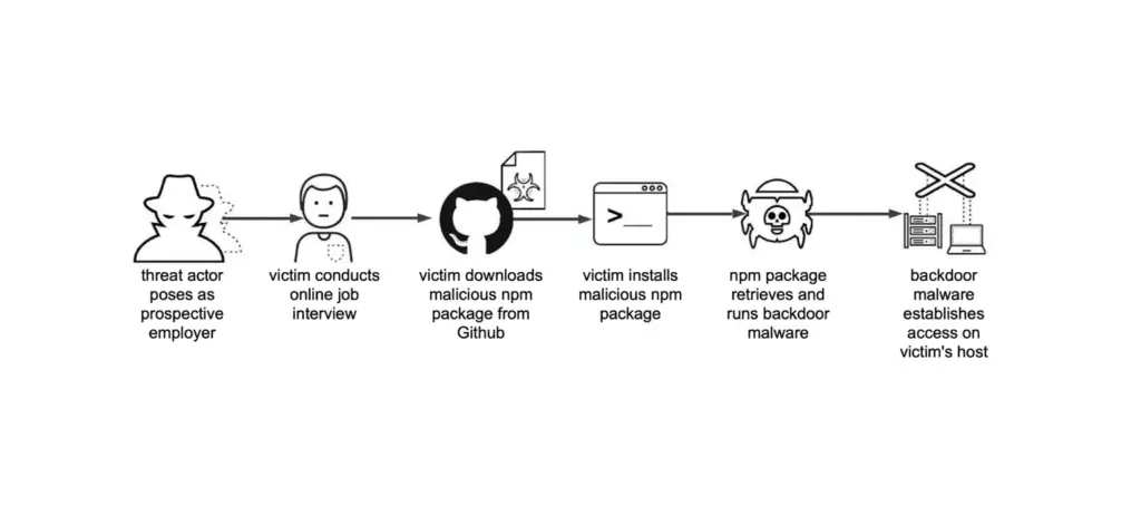 Lazarus Group’s Infostealer Malware