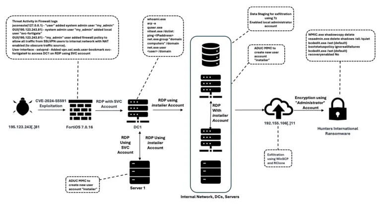 Attack Flow Diagram