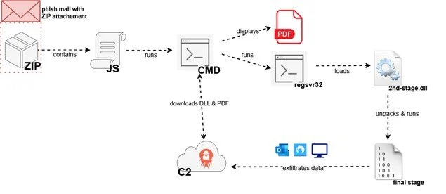 Strela Stealer malware