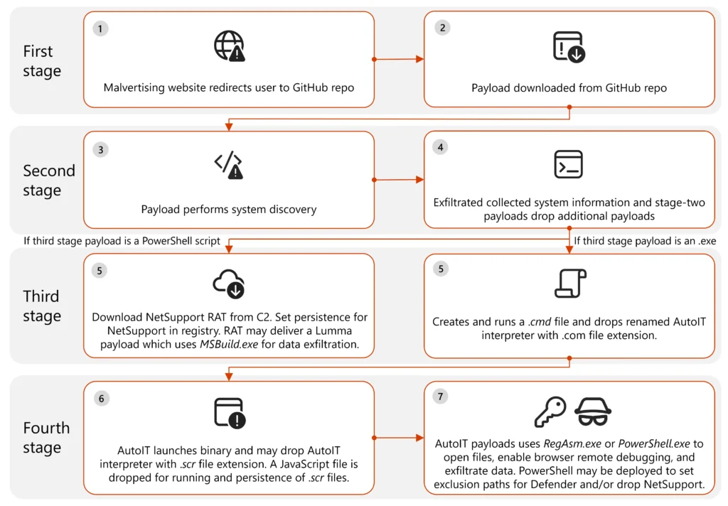 Massive Malvertising Campaign