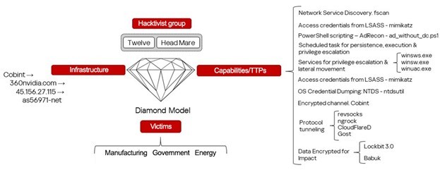 two hacktivist groups: Head Mare and Twelve